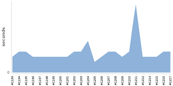 [Duration graph]