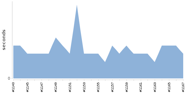 [Duration graph]
