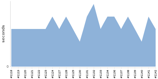 [Duration graph]