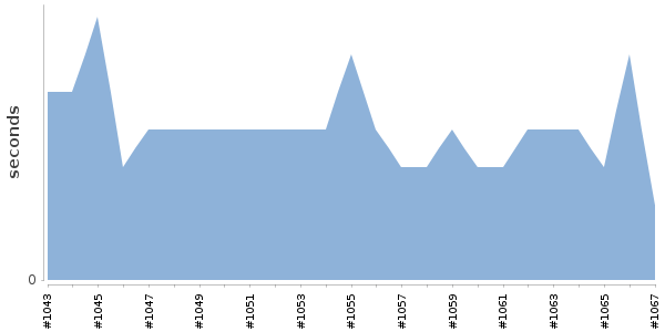 [Duration graph]