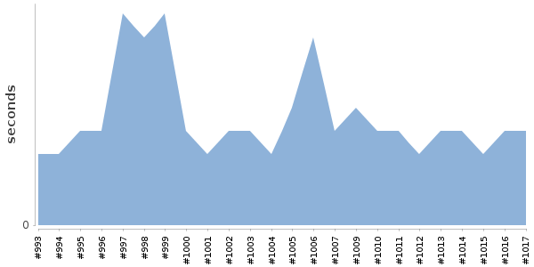 [Duration graph]
