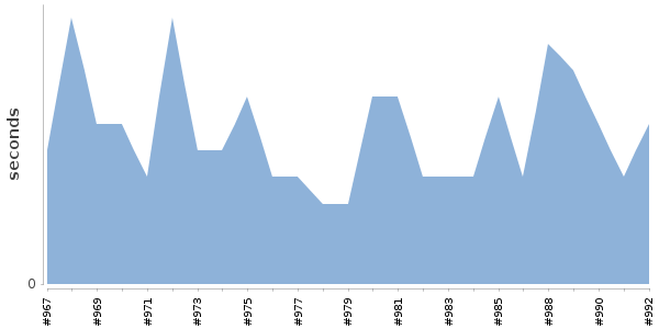 [Duration graph]
