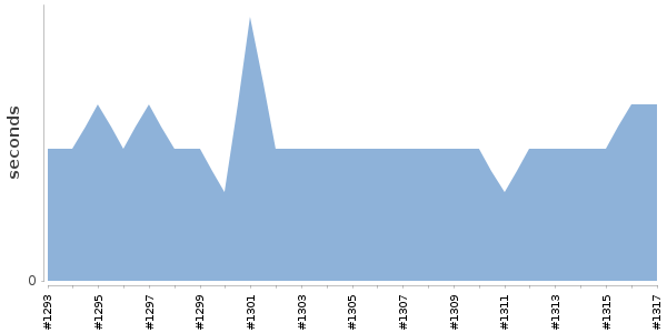 [Duration graph]