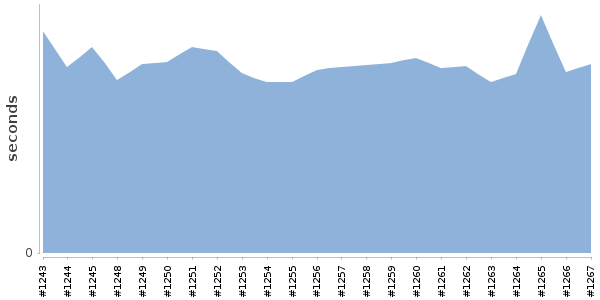 [Duration graph]