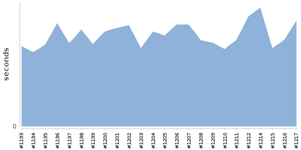 [Duration graph]