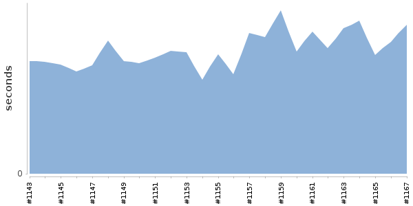[Duration graph]