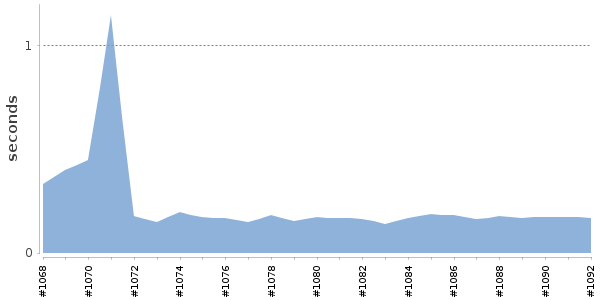 [Duration graph]
