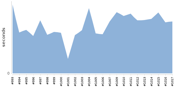 [Duration graph]