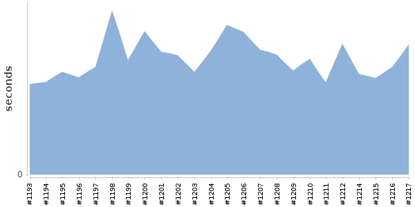 [Duration graph]