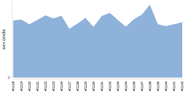 [Duration graph]