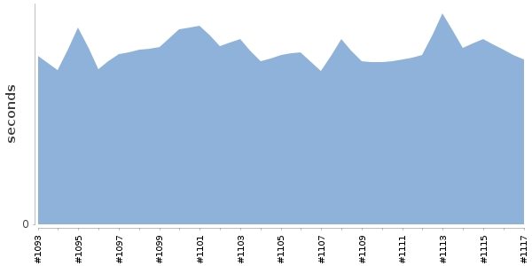 [Duration graph]