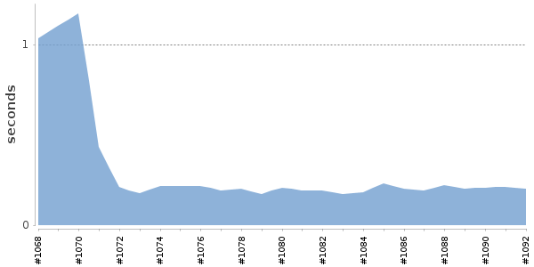 [Duration graph]