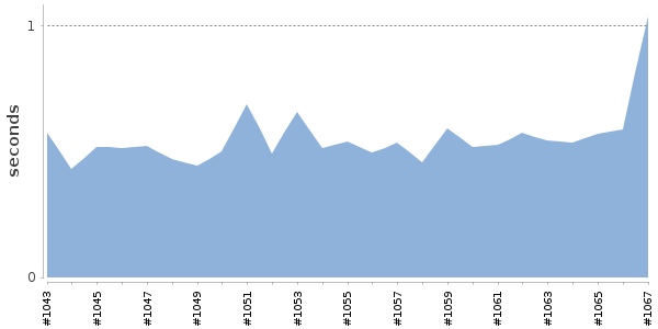 [Duration graph]