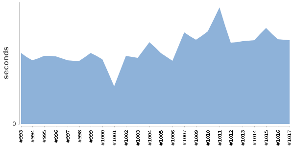 [Duration graph]