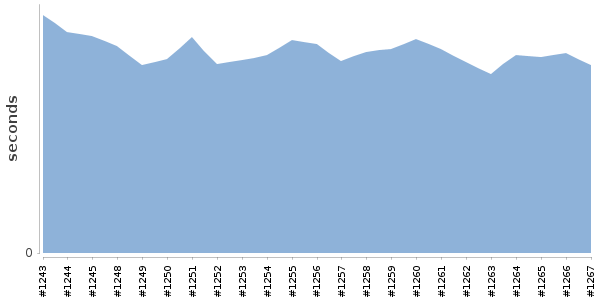 [Duration graph]
