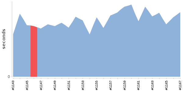 [Duration graph]