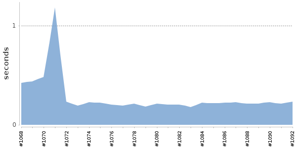 [Duration graph]