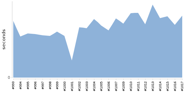 [Duration graph]