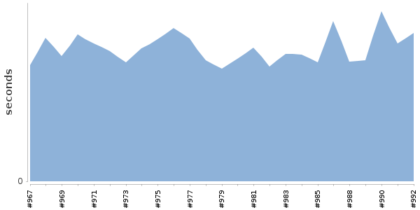 [Duration graph]