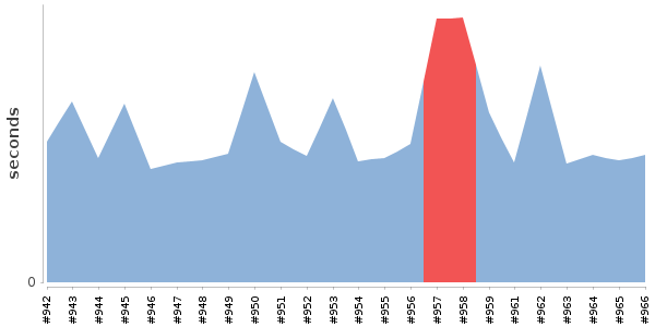 [Duration graph]