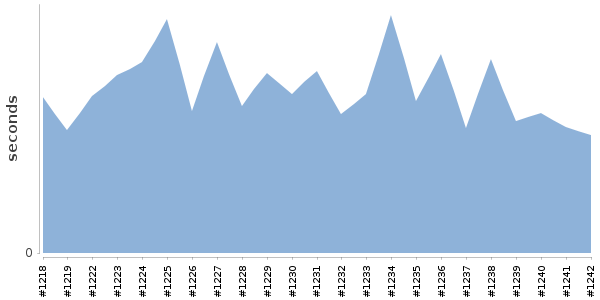 [Duration graph]