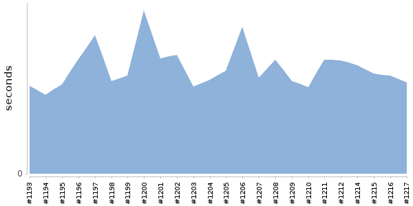 [Duration graph]