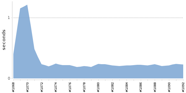 [Duration graph]