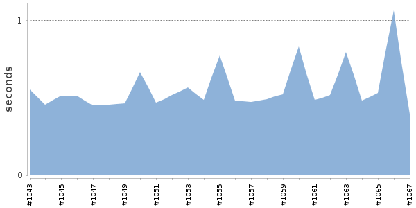 [Duration graph]