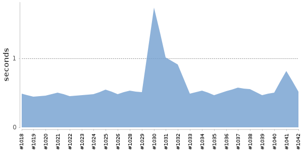 [Duration graph]
