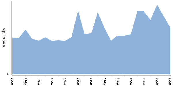 [Duration graph]