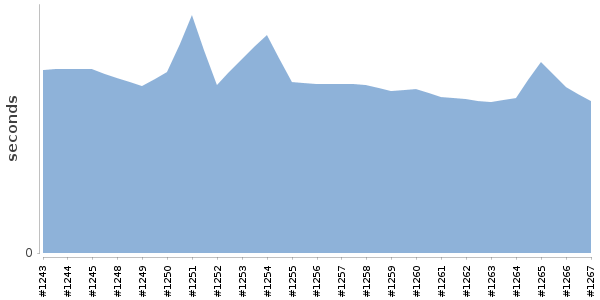 [Duration graph]