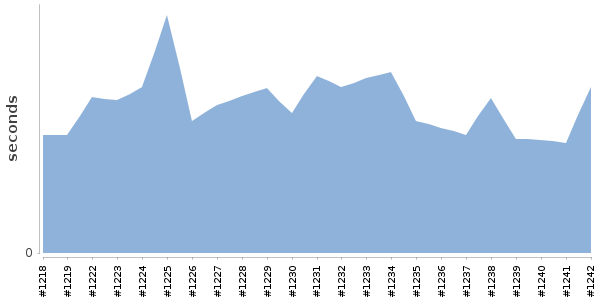 [Duration graph]