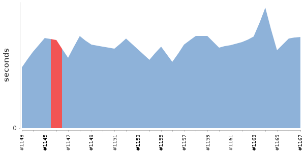 [Duration graph]