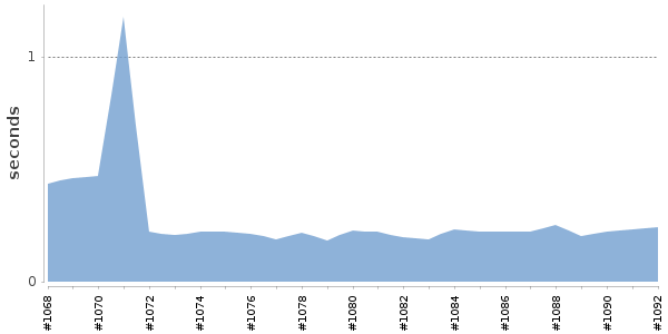 [Duration graph]