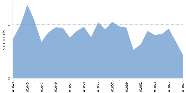[Duration graph]