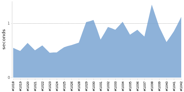 [Duration graph]