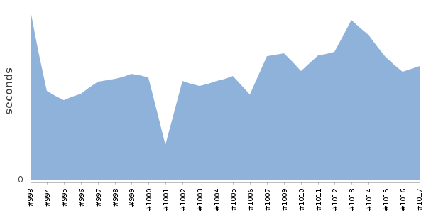 [Duration graph]