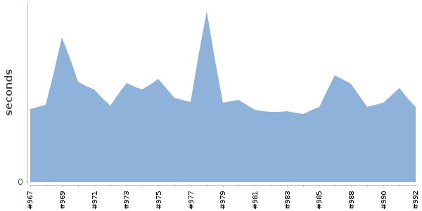 [Duration graph]