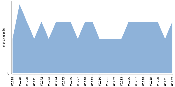 [Duration graph]