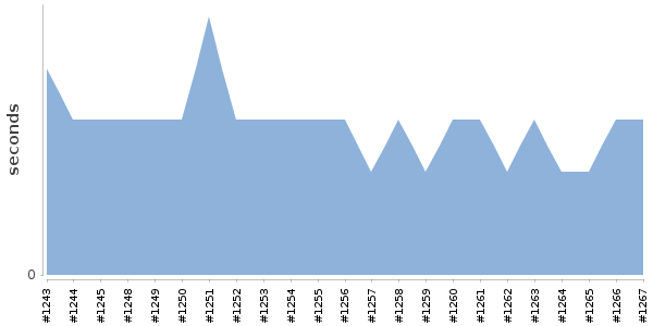 [Duration graph]