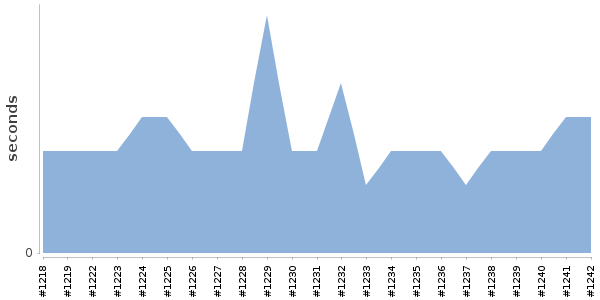 [Duration graph]