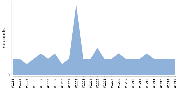 [Duration graph]