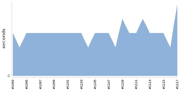 [Duration graph]