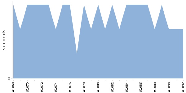 [Duration graph]