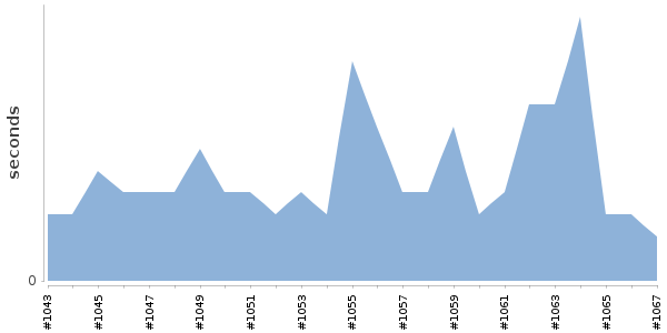 [Duration graph]