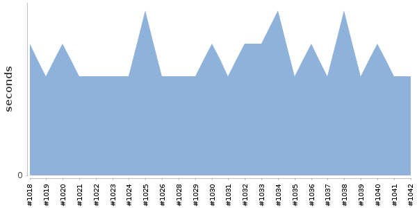 [Duration graph]