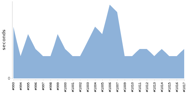 [Duration graph]