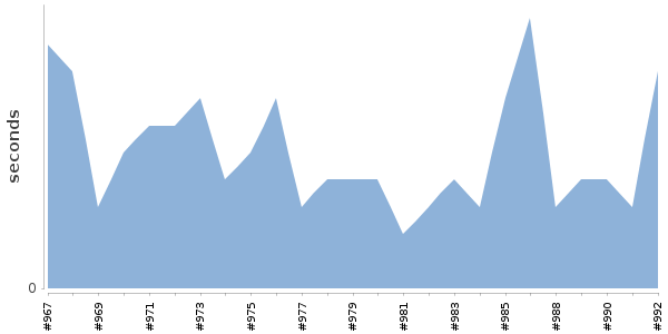 [Duration graph]