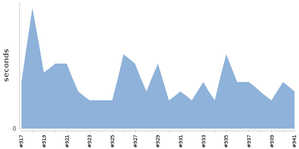 [Duration graph]