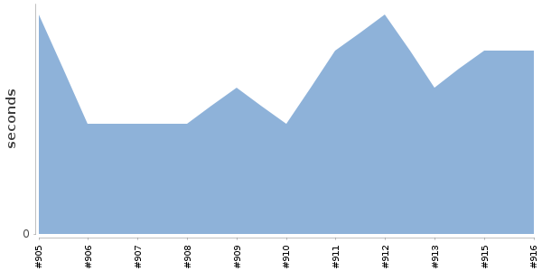 [Duration graph]